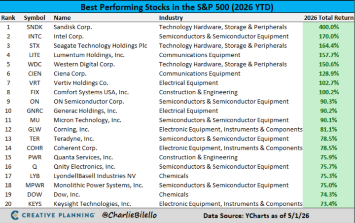 The best & worst performing stocks