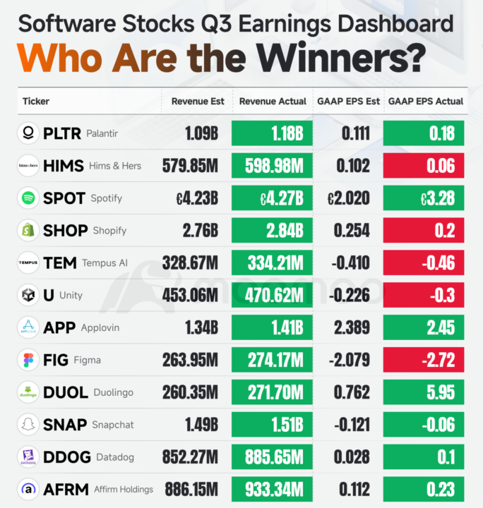 Software Stocks Weekly Summary: Who Are the Winners?