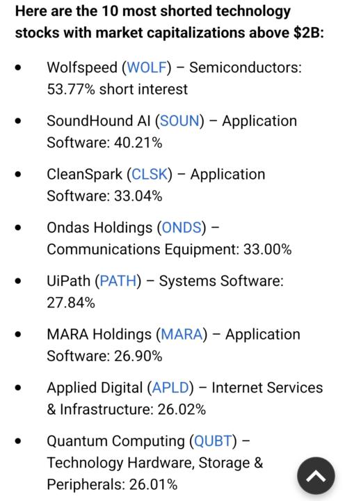 10 Most shorted technology stocks with market cap above 2B. 