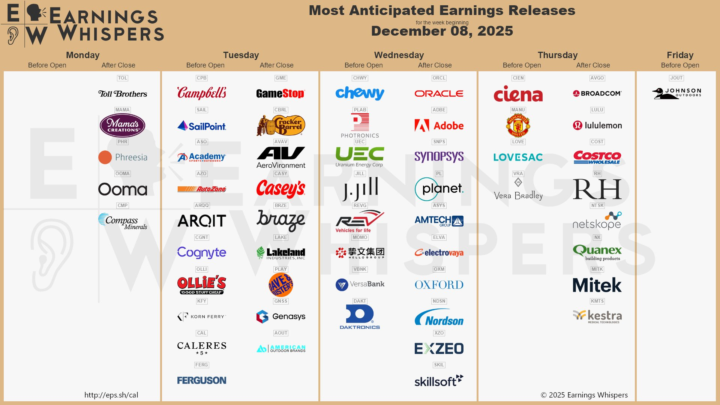 Most anticipated earnings releases for the week beginning December 08, 2025