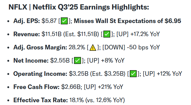 NFLX 3Q'25 EARNING MISSED - $80 (6%) DROPPED 