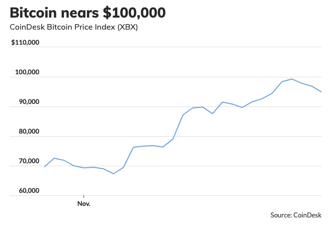 The longer bitcoin takes to hit $100,000, the better it is for other crypto