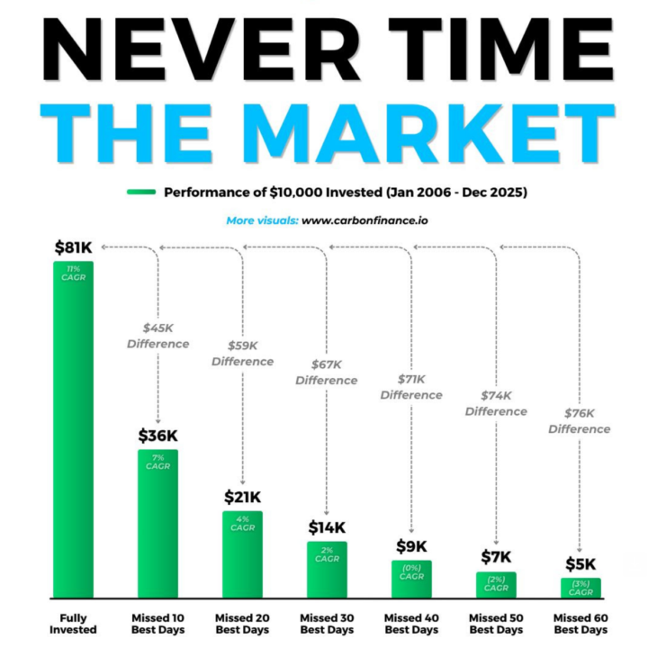 Never Time The Market