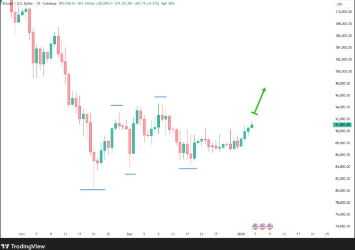 Bitcoin as a Macro Signal