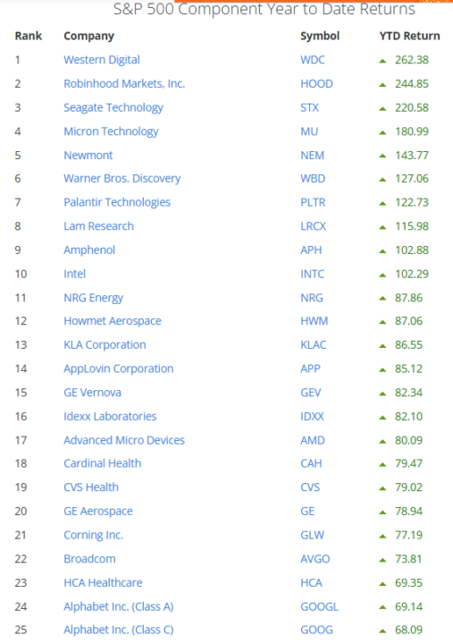 Performance SP500 YTD - Top and Bottom 25 + Indices
