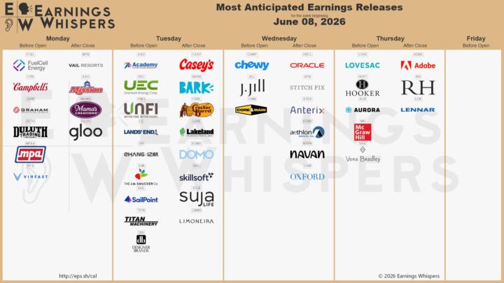 Most anticipated earnings releases for the week beginning June 08, 2026