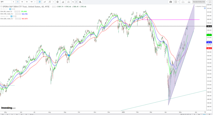 SPY - next resistance level