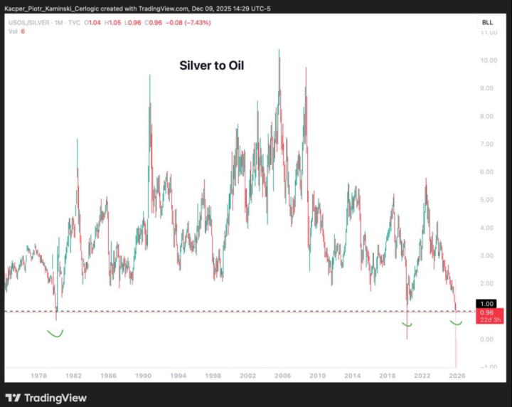 A barrel of oil is now cheaper than an ounce of silver!!