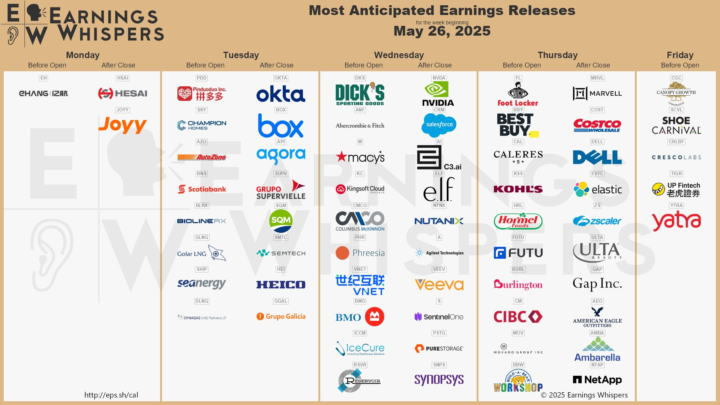 Most anticipated earnings releases for the week beginning May 26, 2025