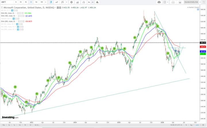 MSFT - breakout