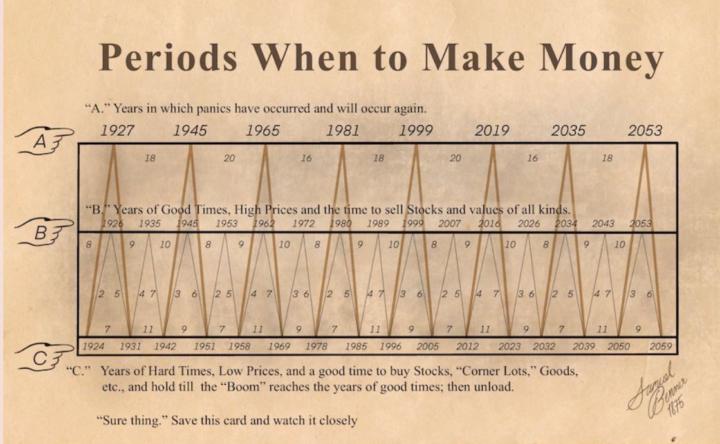 💰 Periods When to Make Money 💰