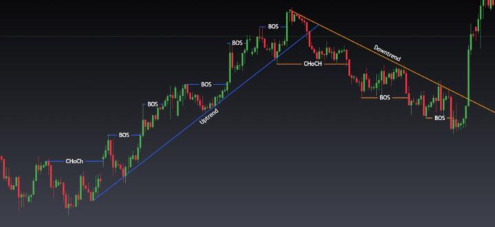 📈 Understanding Break of Structure 📈