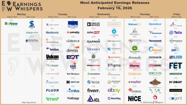 Most anticipated earnings releases for the week beginning February 16, 2026