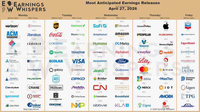 Most anticipated earnings releases for the week beginning April 27, 2026