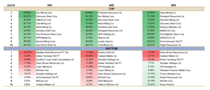 Top and Bottom 10 Performers
