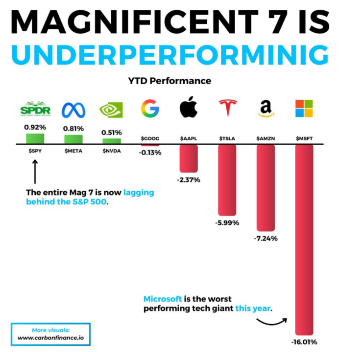 Magnificent 7 is underperforming 