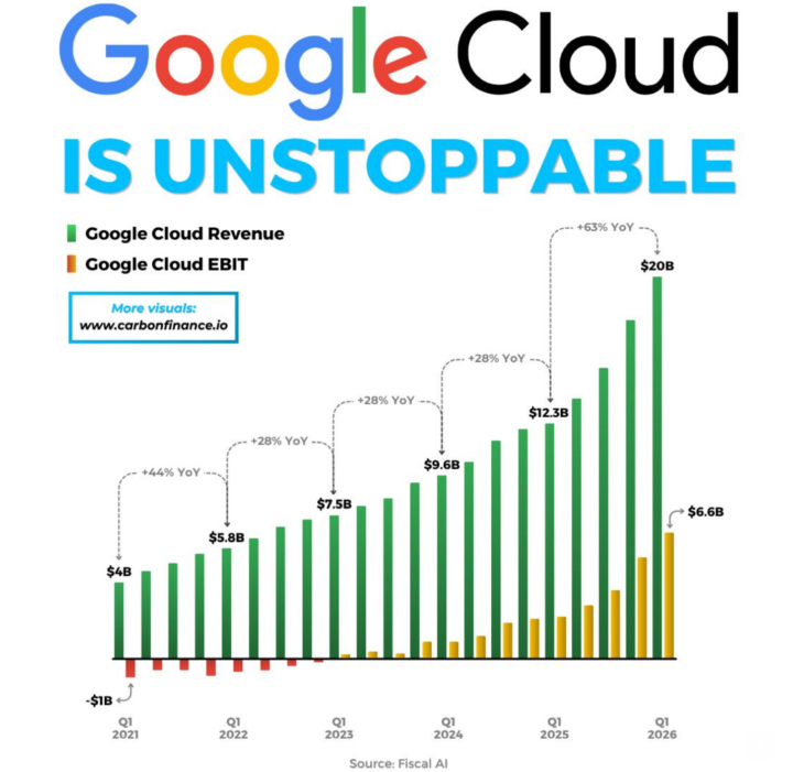 Google Cloud is becoming Alphabet’s growth engine