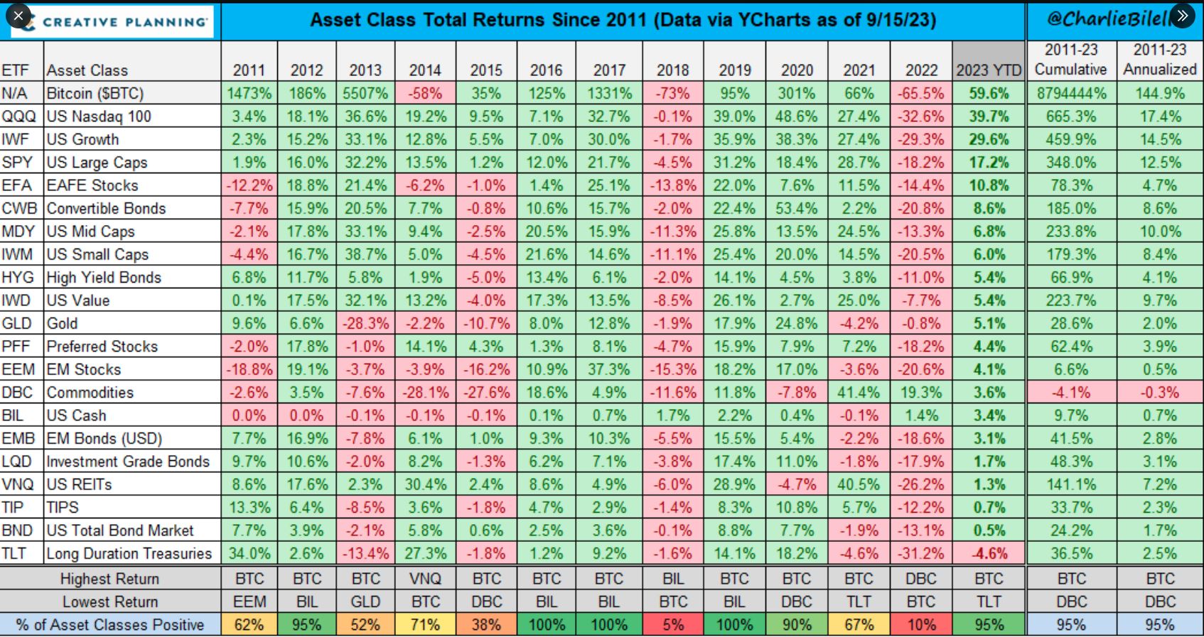 Asset Class total returns as of 15 Sep 2023 · Invest & Retire Community