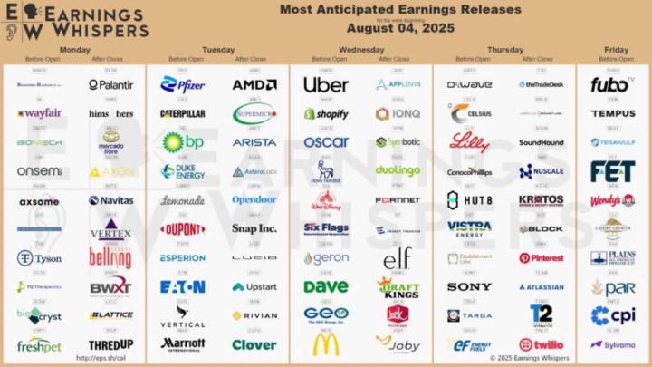 Most anticipated earnings releases for the week beginning August 04, 2025