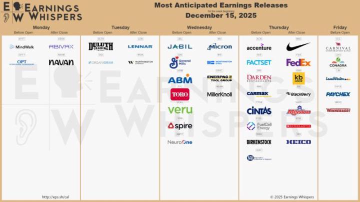 Most anticipated earnings releases for the week beginning December 15, 2025