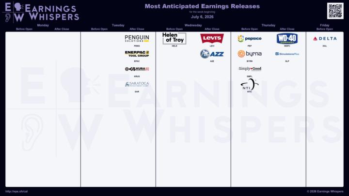 Most anticipated earnings releases for the week beginning July 06, 2026