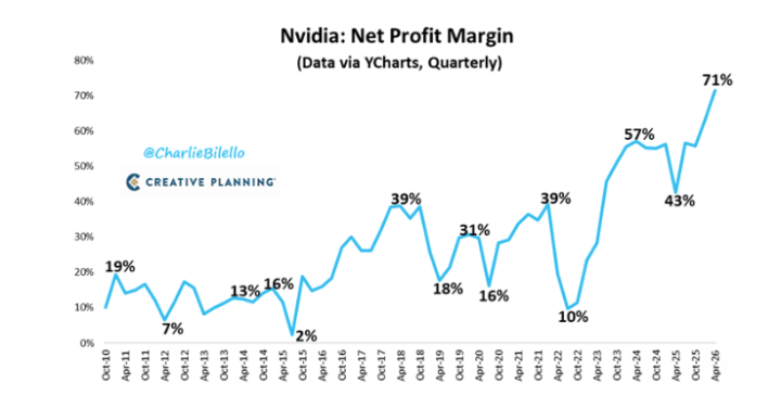 Nvidia massive profit margin