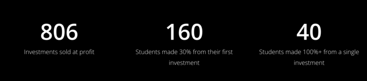 REUSLT: 160 students made 30%+ from their first investment to date. 806+ investments sold at a profit.
