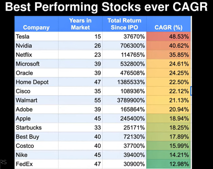 Some of the best performing stocks ever - CAGR