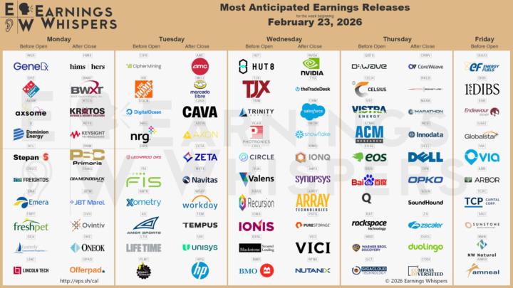 Most anticipated earnings releases for the week beginning February 23, 2026