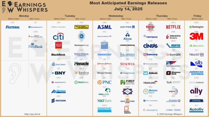 Most anticipated earnings releases for the week beginning July 14, 2025