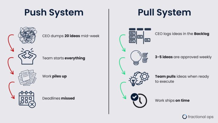 93% of Work Gets Stuck Here—Fix It in 1 Move