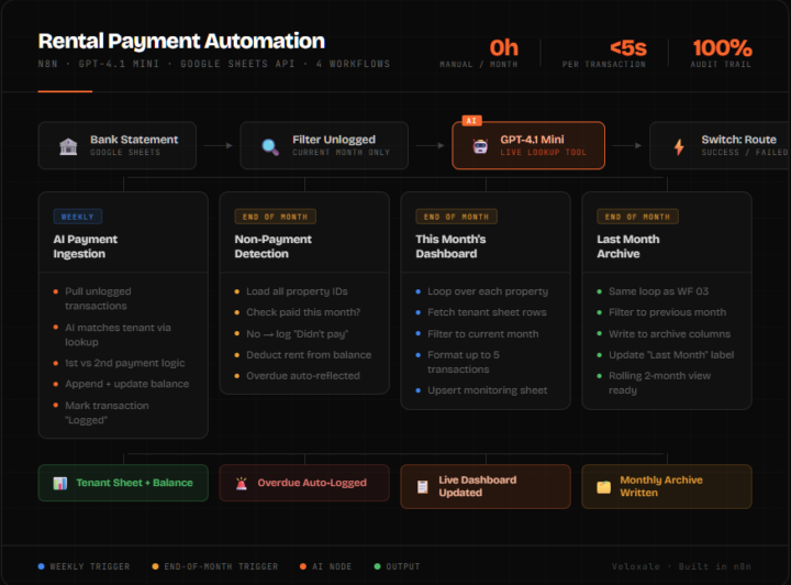 Built an AI that reads cryptic bank statements and automatically tracks +50 tenants' rent. Full breakdown inside.