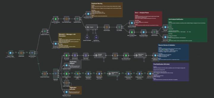 Automation workflow for job application 