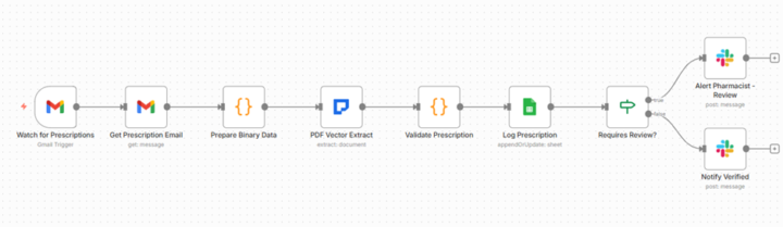 The prescription verification template saved a pharmacy from losing their license 🔥