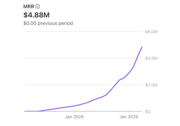 From $0 to $50M ARR in <2 Years: Gammas $5M Playbook, Revealed for the First Time.