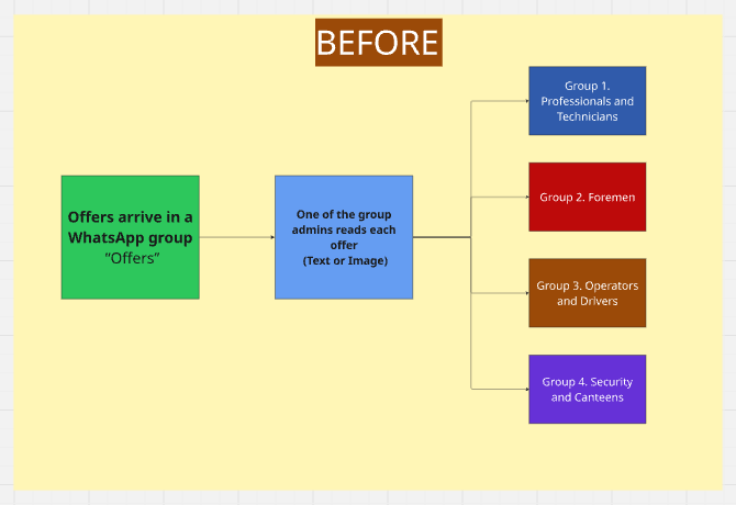 My First Automation Sending to WhatsApp Groups