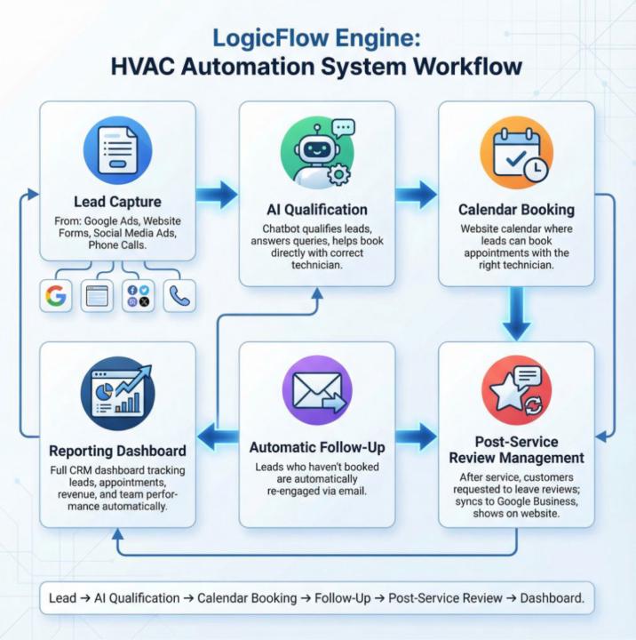 🚨 𝐈𝐟 𝐲𝐨𝐮𝐫 𝐇𝐕𝐀𝐂 𝐛𝐮𝐬𝐢𝐧𝐞𝐬𝐬 𝐫𝐞𝐬𝐩𝐨𝐧𝐝𝐬 𝐚𝐟𝐭𝐞𝐫 𝟓 𝐦𝐢𝐧𝐮𝐭𝐞𝐬… 𝐲𝐨𝐮’𝐫𝐞 𝐚𝐥𝐫𝐞𝐚𝐝𝐲 𝐥𝐨𝐬𝐢𝐧𝐠 𝐭𝐡𝐞 𝐣𝐨𝐛.