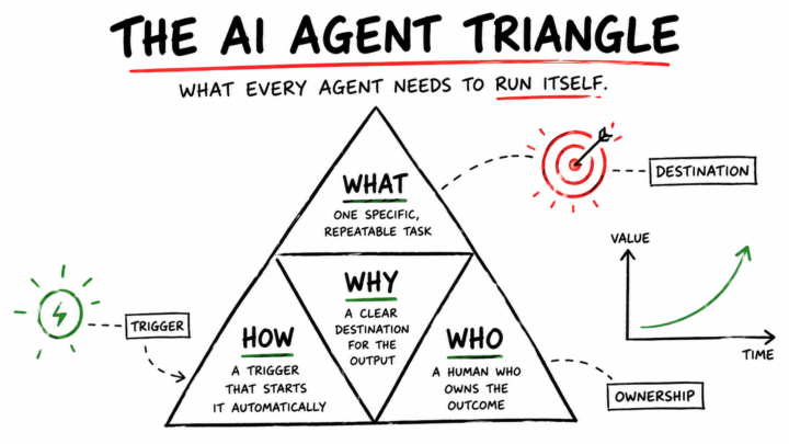 4 things make an AI agent actually run on its own.