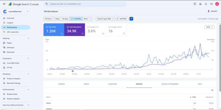 From 0 → 1.2K clicks and 35K impressions in 3 months — built almost entirely by my AI SEO agent, "Hermes." 🚀