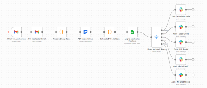 n8n Mortgage Validator That Eliminated 180 Hours Annual Manual Review 🔥