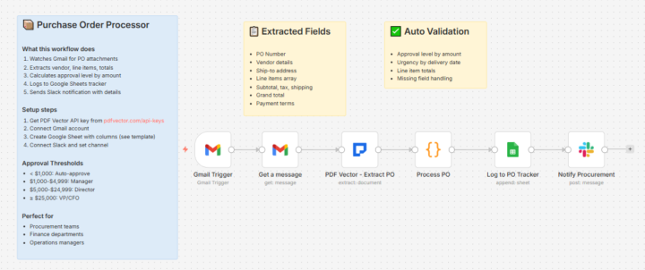 PO Processor Flagged $47K Order for CFO Approval Before Procurement Opened Email (6 Nodes) 🔥