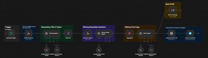 Newsletter System + Podcast