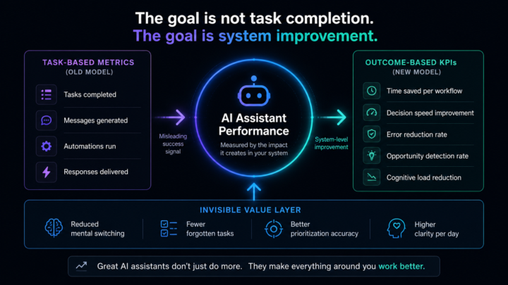 Should AI Assistants Have KPIs?