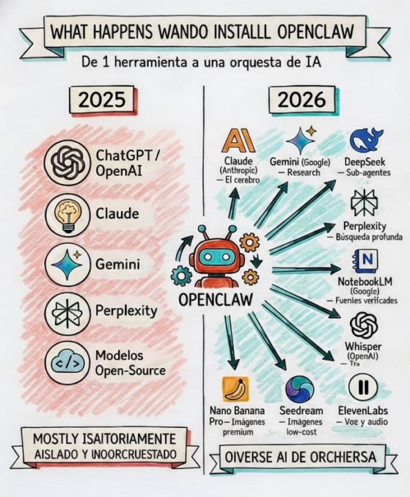 From scattered tools to an AI Orchestra 🎼🤖