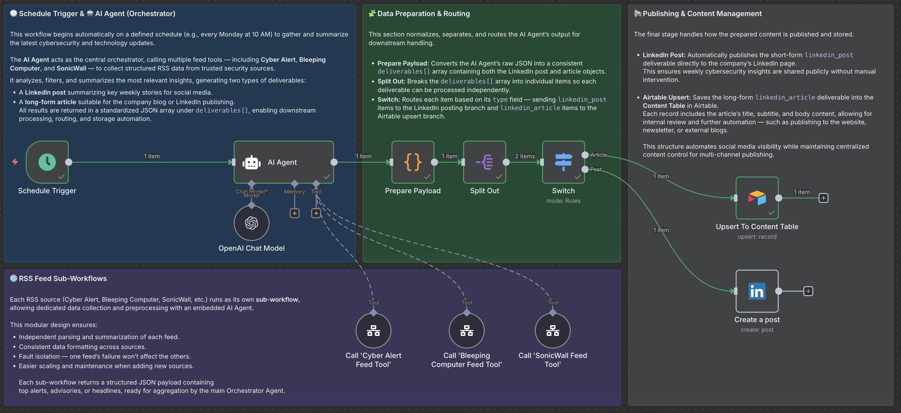 Automating Weekly Cybersecurity Intelligence For Msps Ai Automation