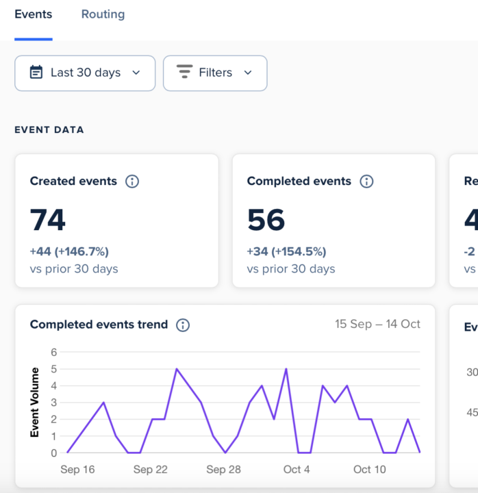 Last month was chaos… but we still booked 74 meetings.