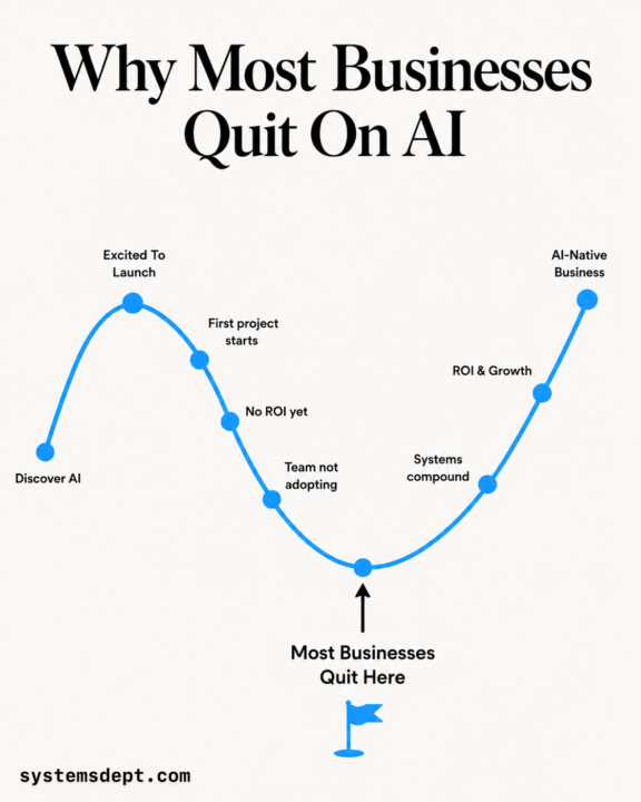 Only 9% of businesses ever become fully AI-native.
