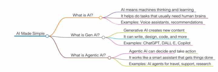Starting my journey Learning Agentic AI From Scratch