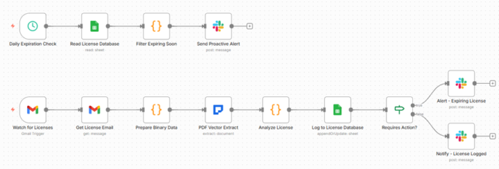 License tracking n8n template generated $14,400 in first year 🔥