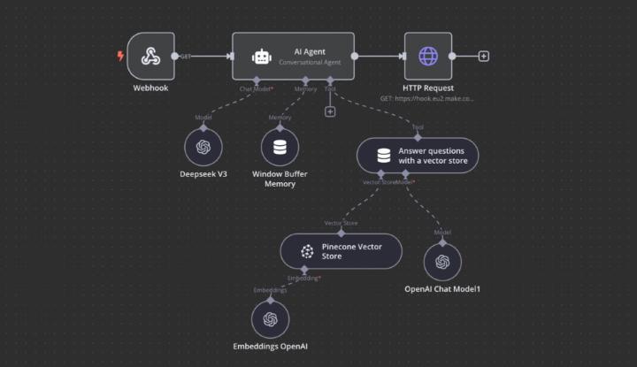 The Instagram DM Automation Game-Changer: A True AI RAG Agent